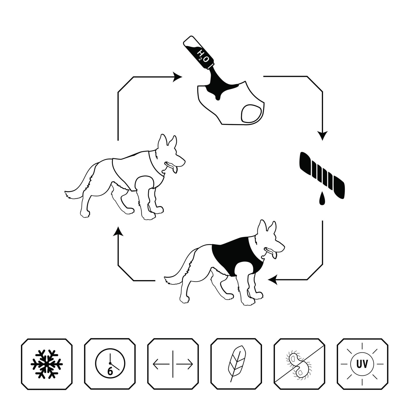 US Army dog cooling vest usage instructions diagram showing UV protection water resistance windproof and antimicrobial features